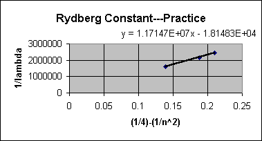 ChartObject Rydberg Constant---Practice