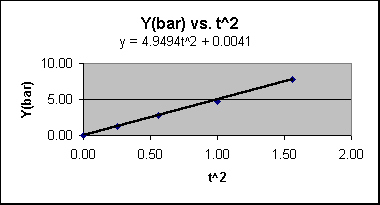 ChartObject Y(bar) vs. t^2