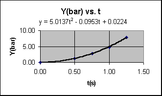 ChartObject Y(bar) vs. t