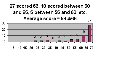 ChartObject 27 scored 66, 10 scored between 60 and 65, 5 between 55 and 60, etc. 
Average score = 59.4/66